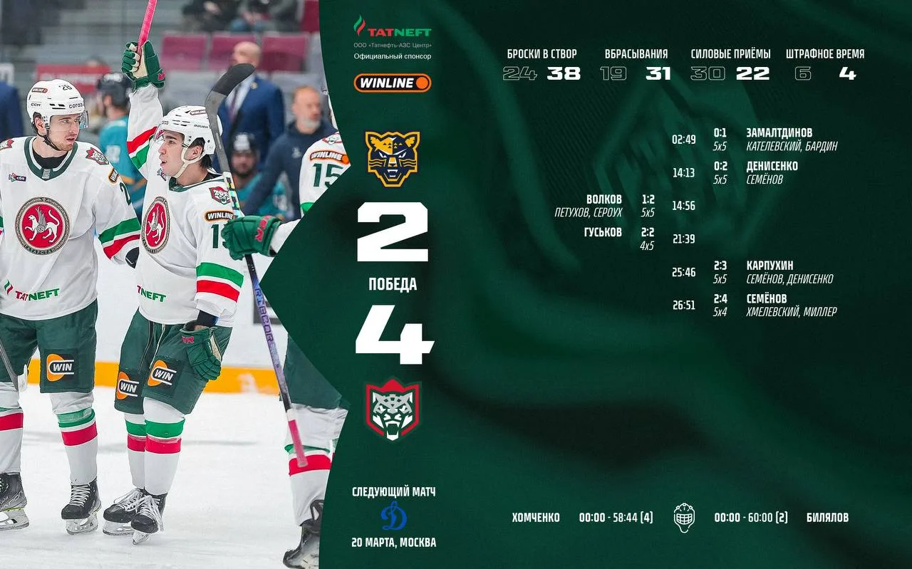 «Ак Барс» на выезде победил «Сочи» со счетом 2:4