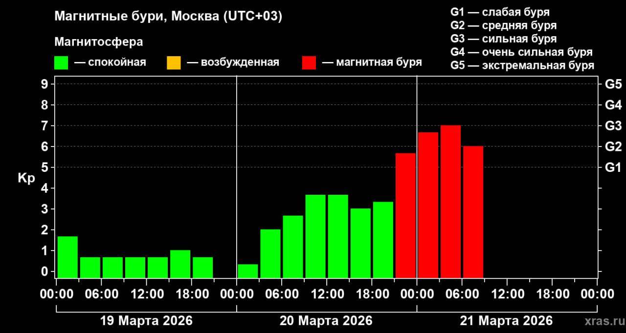 Землю накрыла сильная магнитная буря