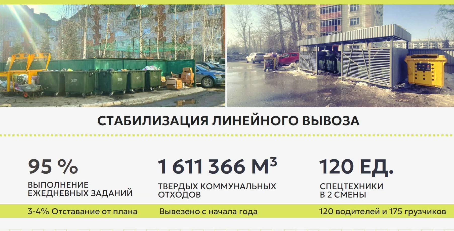 Свыше 1,6 млн кубов мусора вывезено из Казани и 21 муниципалитета РТ с начала года