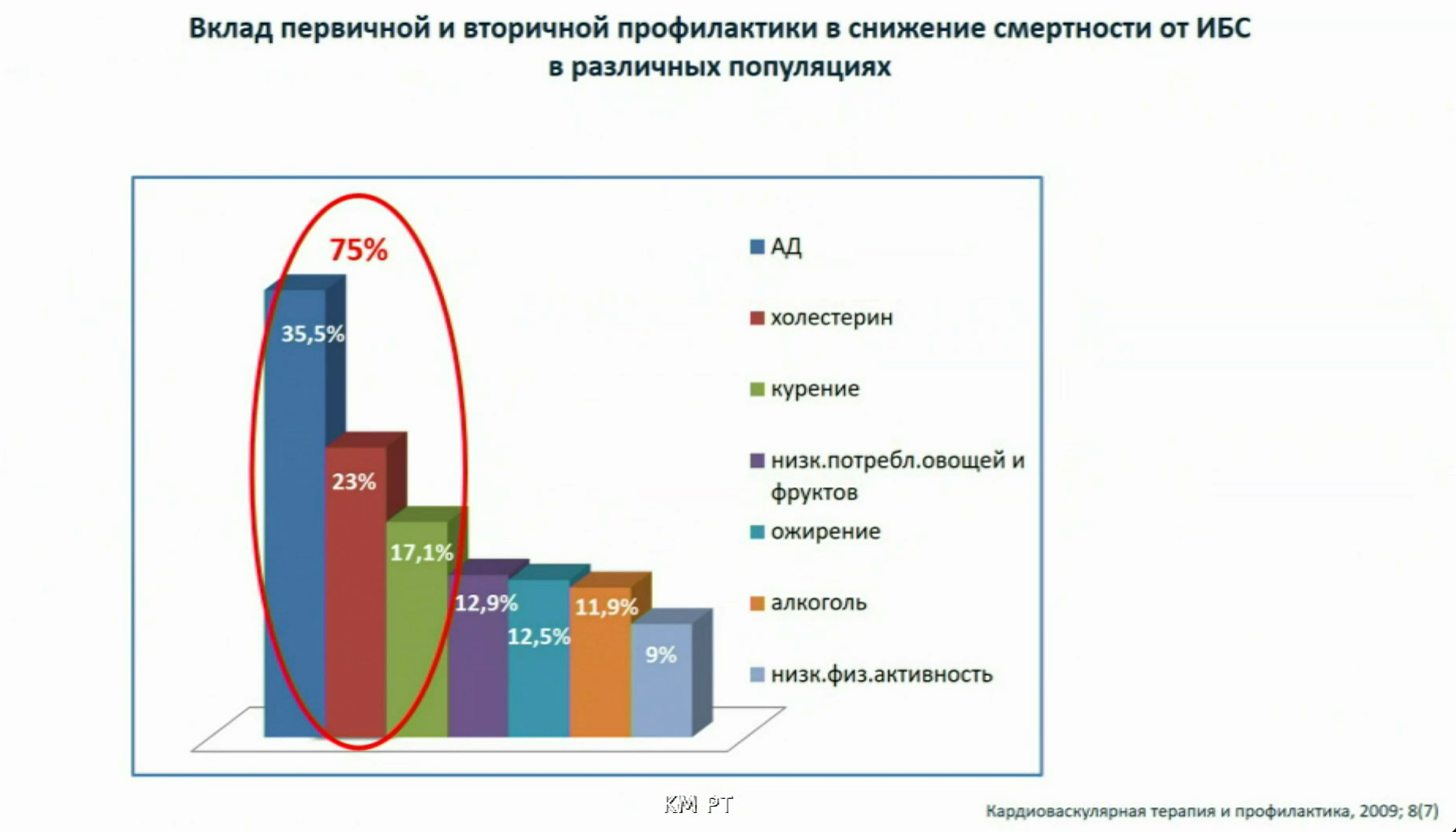 В Татарстане на 16% снизилось число пациентов с болезнями системы кровообращения