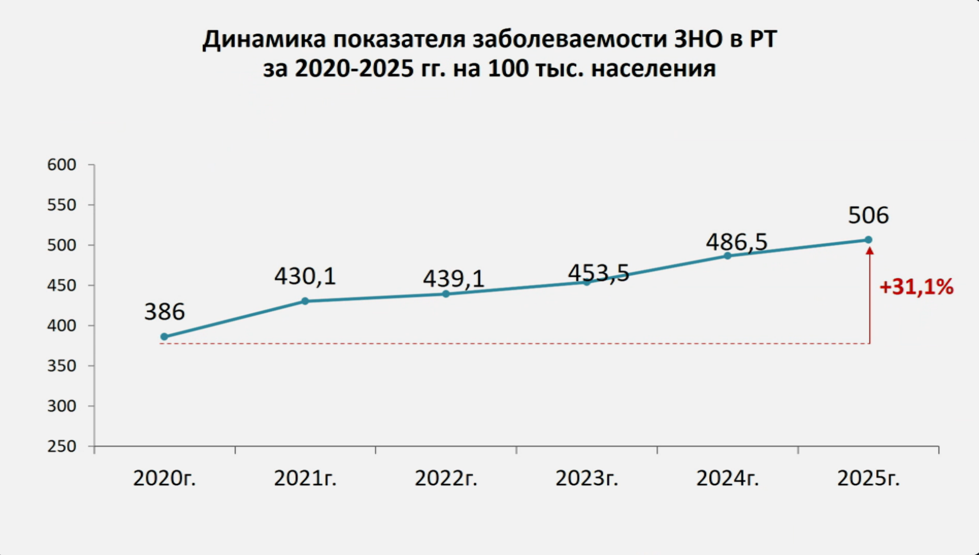 Заболеваемость раком в Татарстане за пять лет выросла на 31%