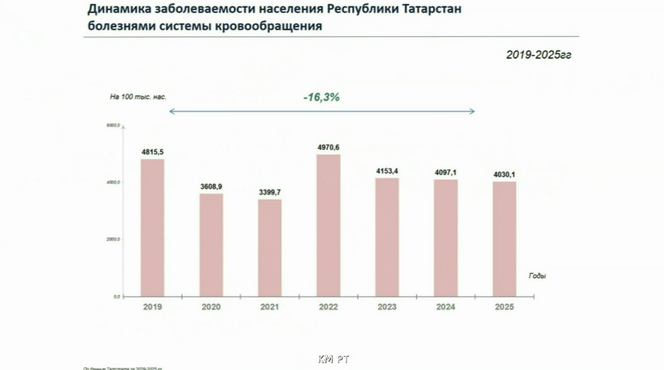 В Татарстане на 16% снизилось число пациентов с болезнями системы кровообращения