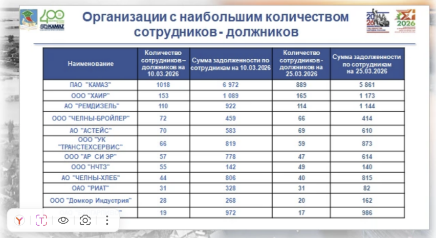 В Челнах назвали работодателей с наибольшим числом сотрудников – должников по налогам