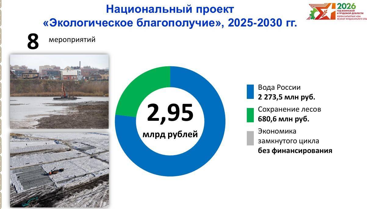 Финансирование нацпроекта «Экологическое благополучие» в Татарстане составит почти 3 млрд рублей