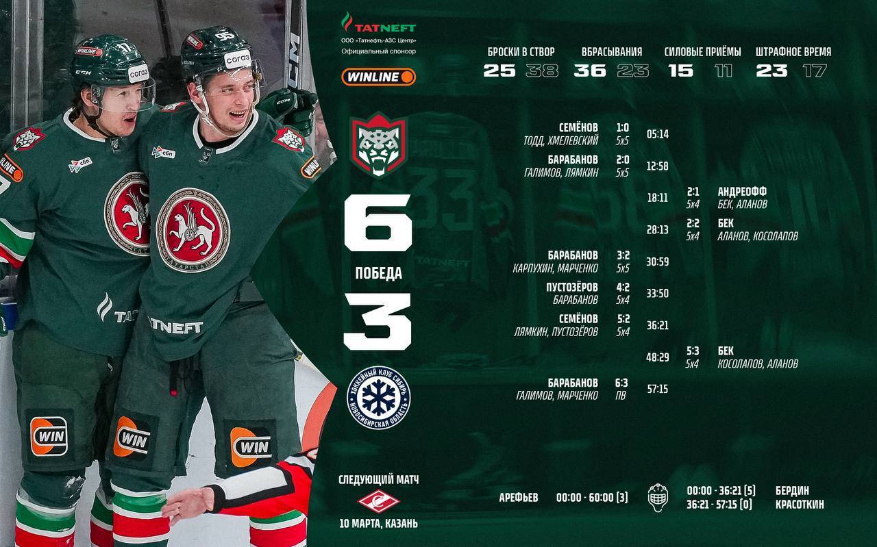 «Ак Барс» обыграл «Сибирь» благодаря хет-трику Барабанова