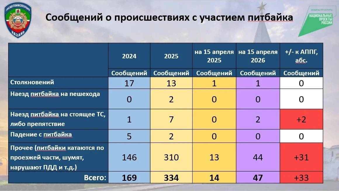 Казанцам объяснили, куда сообщать о подростках на питбайках и мотоциклах