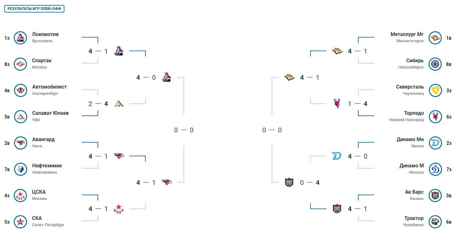 «Ак Барс» сыграет с «Металлургом» в полуфинале Кубка Гагарина