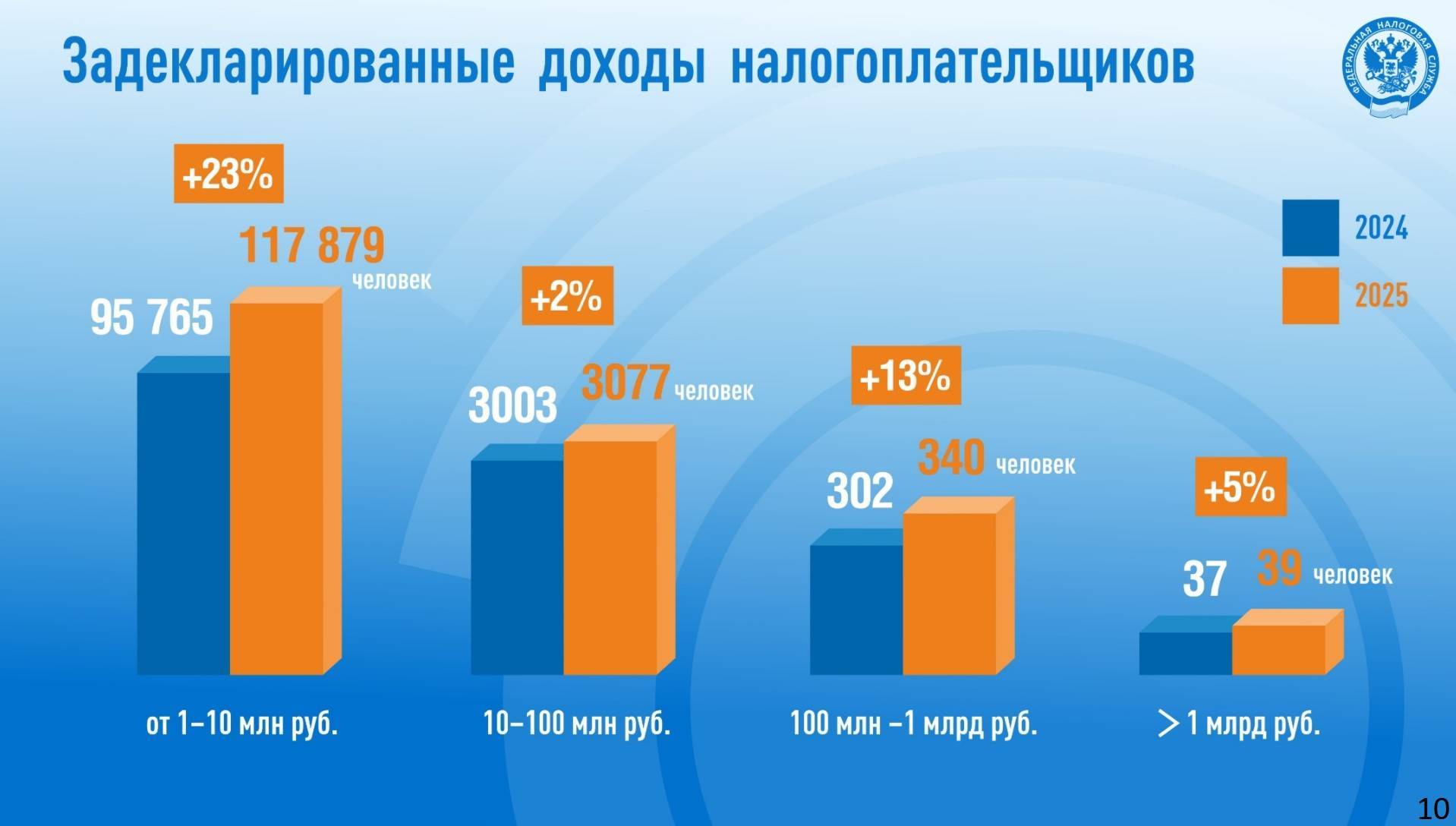 Налоговая насчитала в Татарстане 39 миллиардеров
