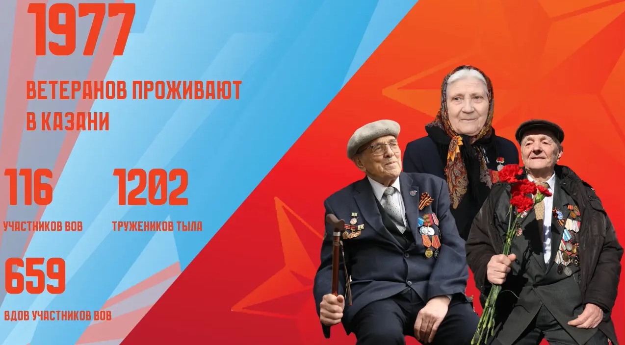 В Казани проживают почти 2 тыс. ветеранов, в том числе 116 участников Великой Отечественной