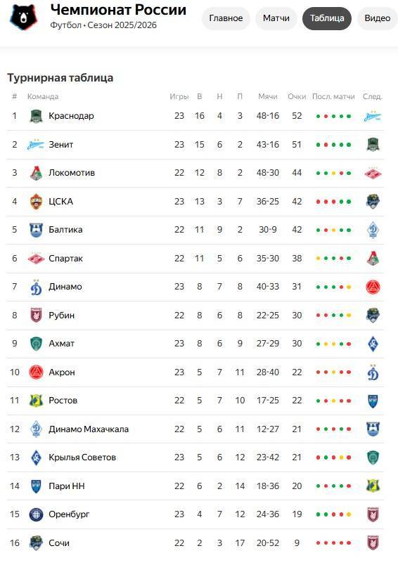 23-й тур РПЛ: «Краснодар» сохранил лидерство, а «Рубин» поборется за 7-е место