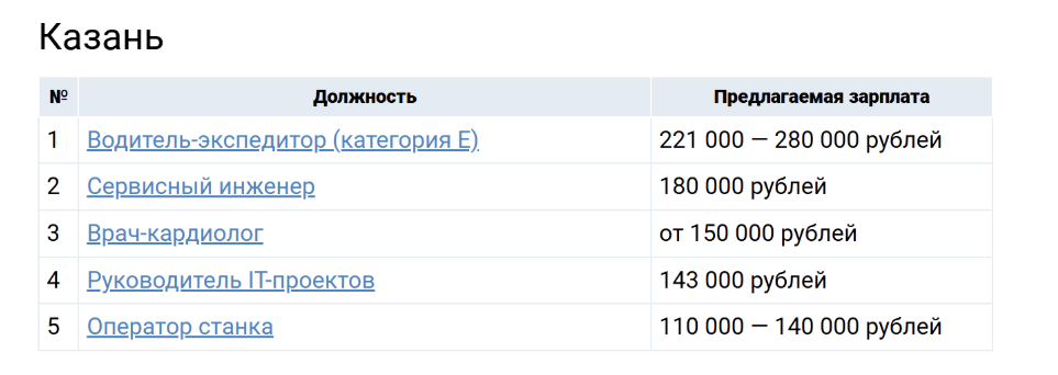 Казань вошла в число лидеров по зарплатам для врачей, водителей и инженеров