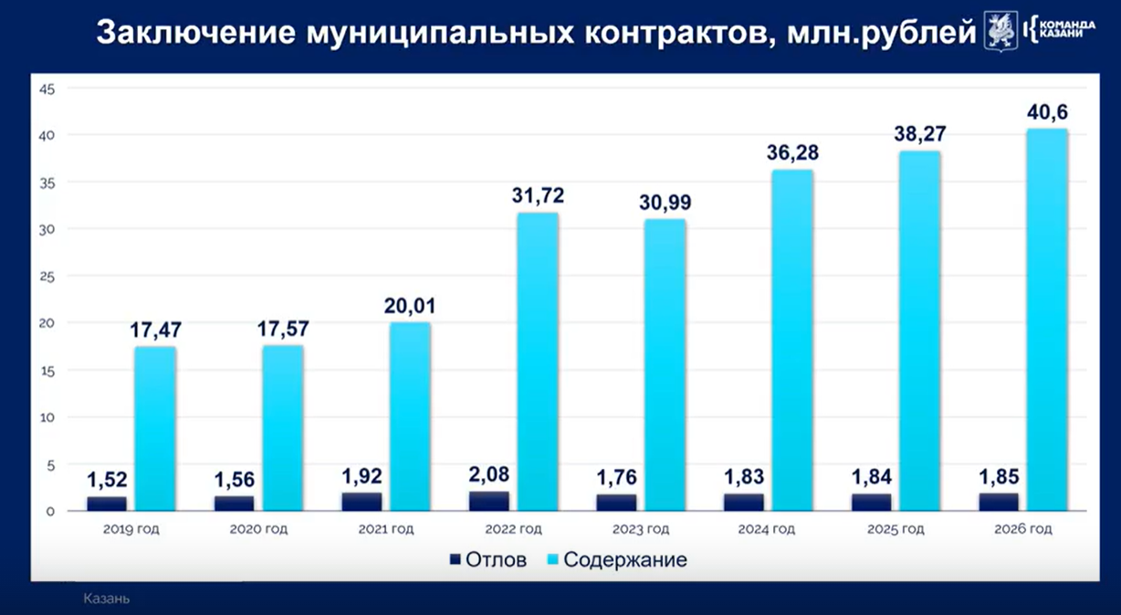 На работу с безнадзорными животными в Казани направлено более 42 млн рублей