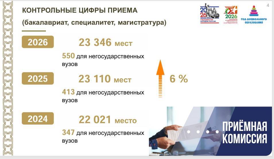 Для поступающих в вузы Татарстана в этом году выделено 23,3 тыс. бюджетных мест
