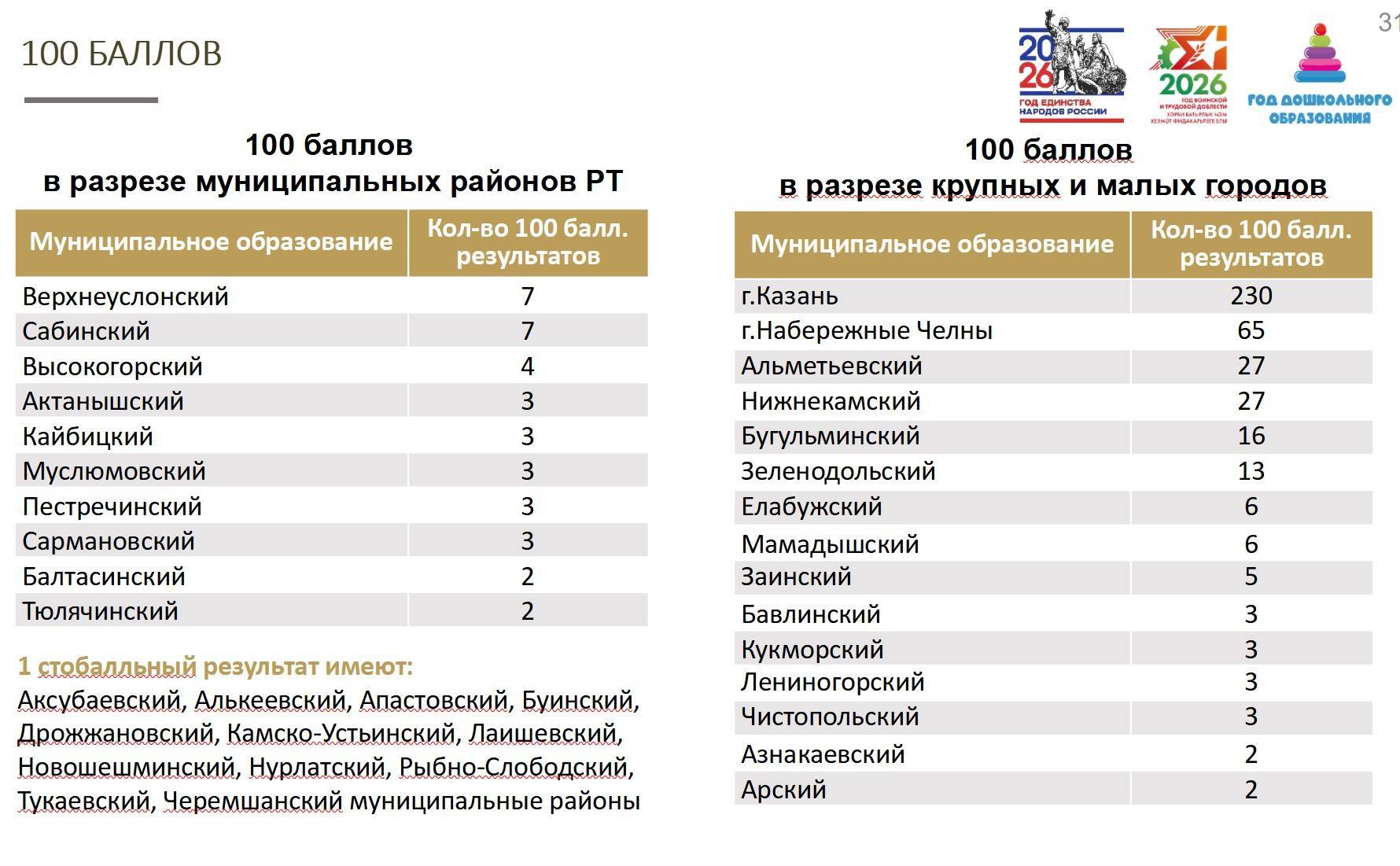 Выпускники Татарстана получили 460 стобалльных результатов на ЕГЭ