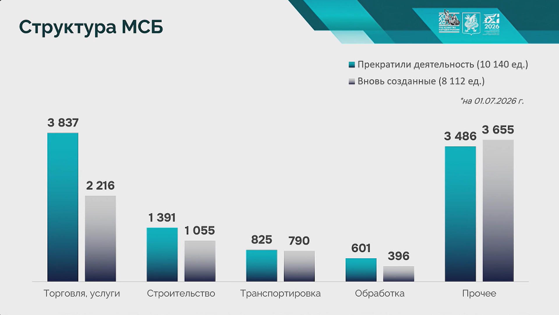 Число закрывшихся предприятий МСБ в Казани превысило открывшиеся