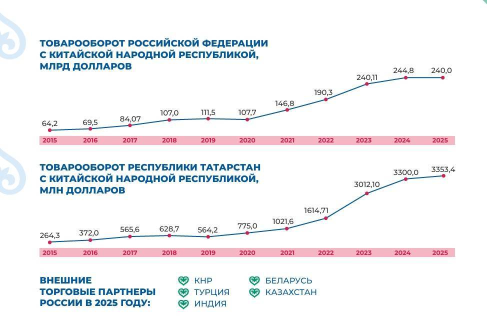 Глава АИР РТ: Татарстан и Китай увеличили товарооборот в 12 раз за десятилетие