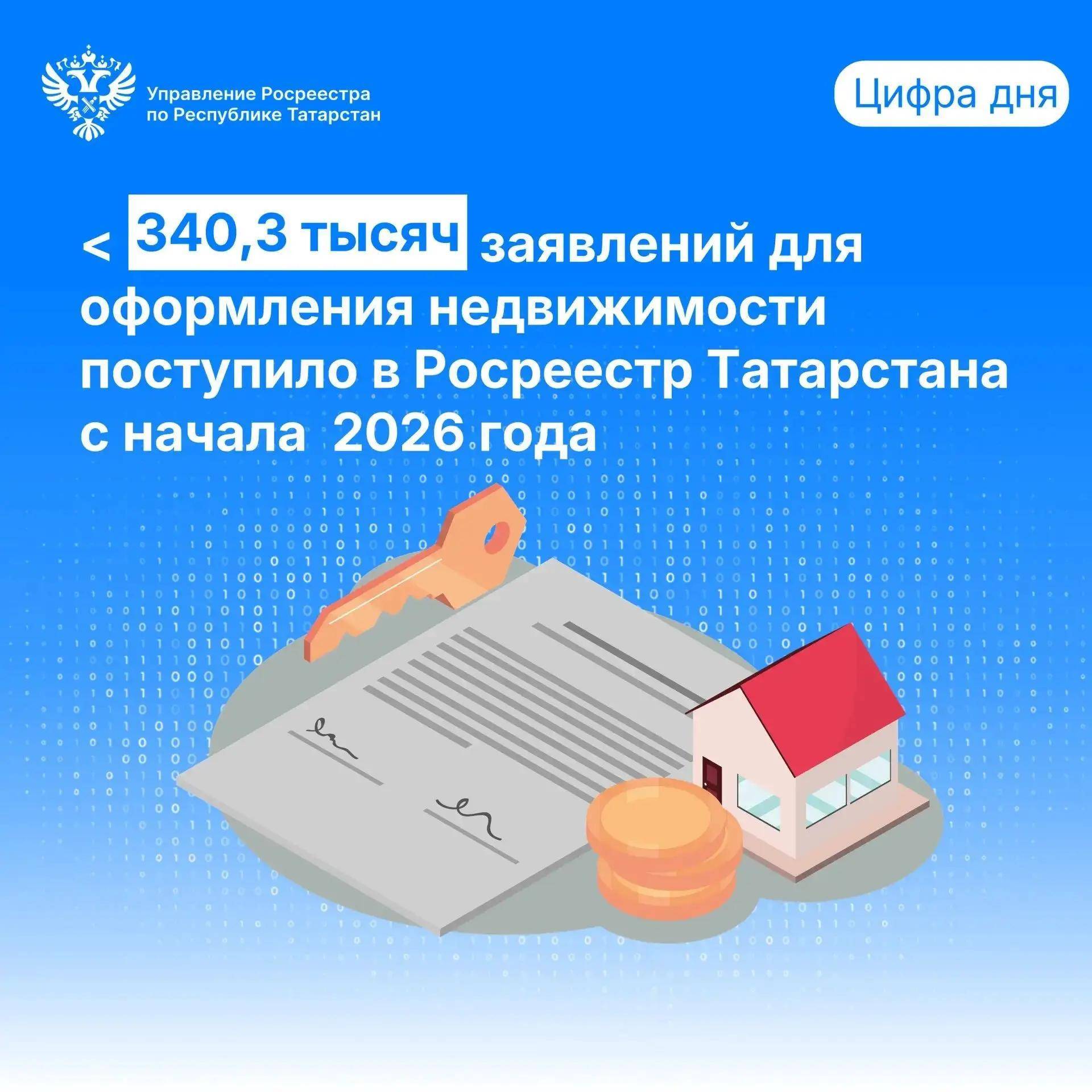 Росреестр Татарстана получил более 250 тыс. заявлений онлайн за семь месяцев
