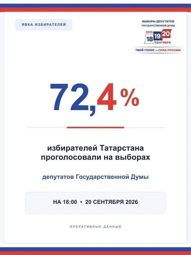 К 18.00 на выборах в Госдуму проголосовали 72,4% избирателей в Татарстане