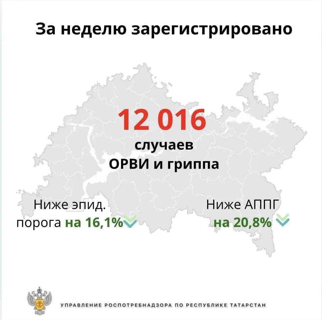 В Татарстане за неделю выявили более 12 тыс. случаев гриппа и ОРВИ