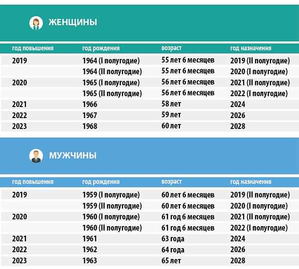 Таблица постепенного повышения пенсионного возраста в России