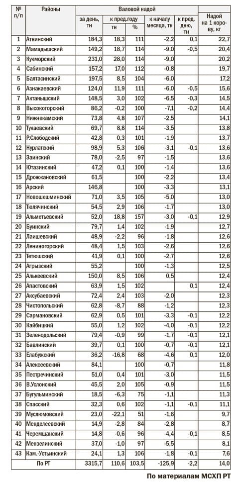 надои таблица