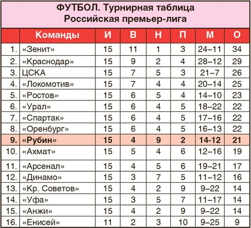 турнирная таблица