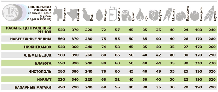 цены-на-рынках