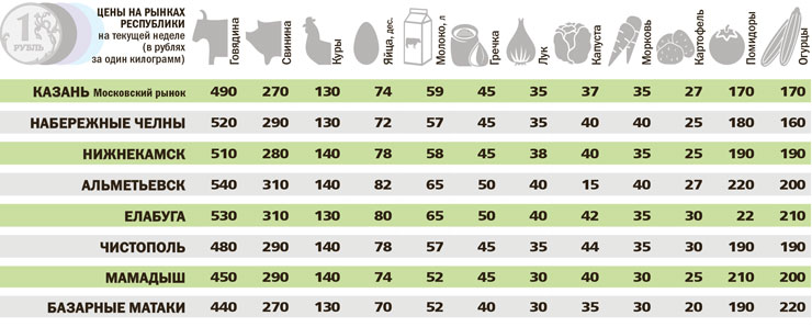 цены-на-рынках