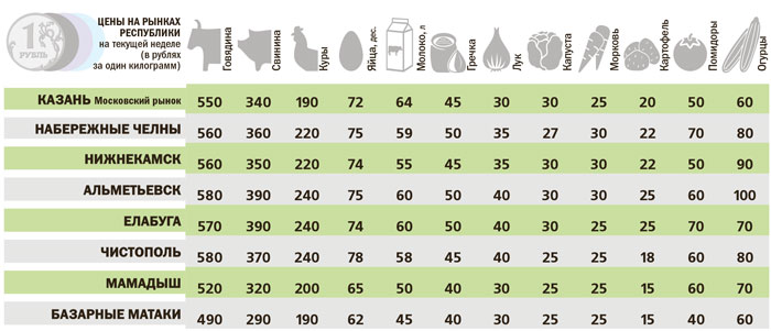 цены-на-рынках
