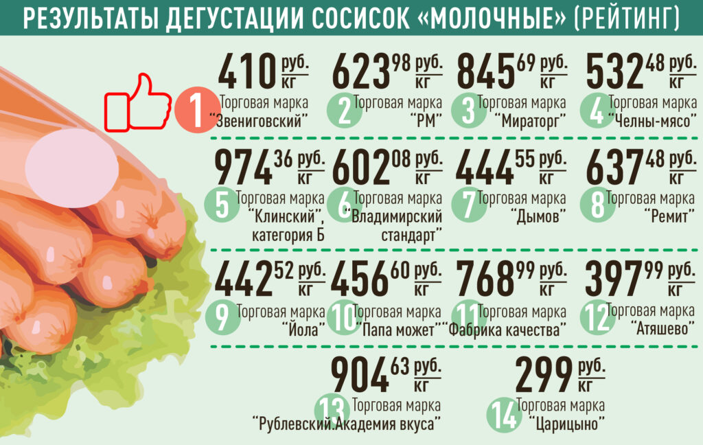 Госалкогольинспекция Татарстана: Каждая третья сосиска – фальсификат