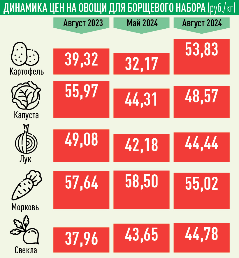 В мае дешевле, в августе дороже: цены на овощи в Татарстане перепутали сезоны