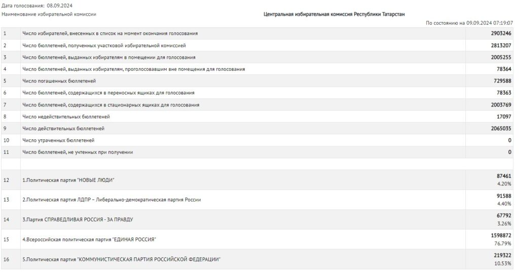 ЦИК: за «Единую Россию» в Татарстане проголосовали 76,79% избирателей