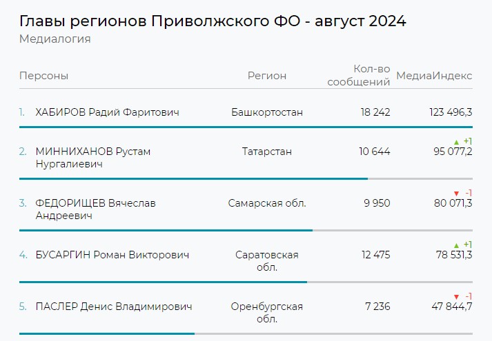 Минниханов — один из лидеров среди глав регионов ПФО по количеству упоминаний в СМИ