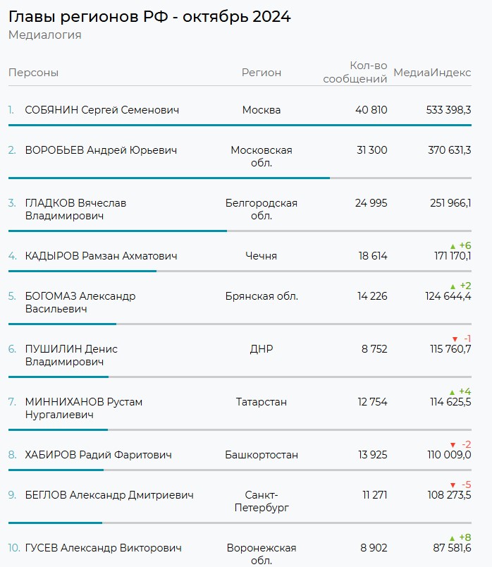 Минниханов обогнал Хабирова в медиарейтинге глав регионов России