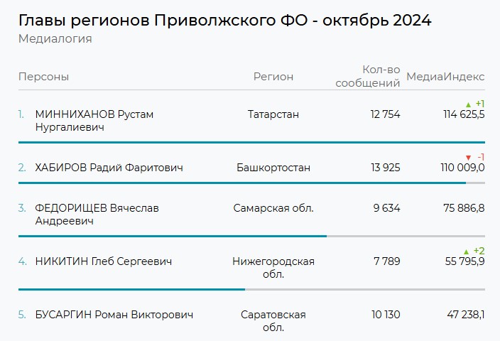 Минниханов обогнал Хабирова в медиарейтинге глав регионов России