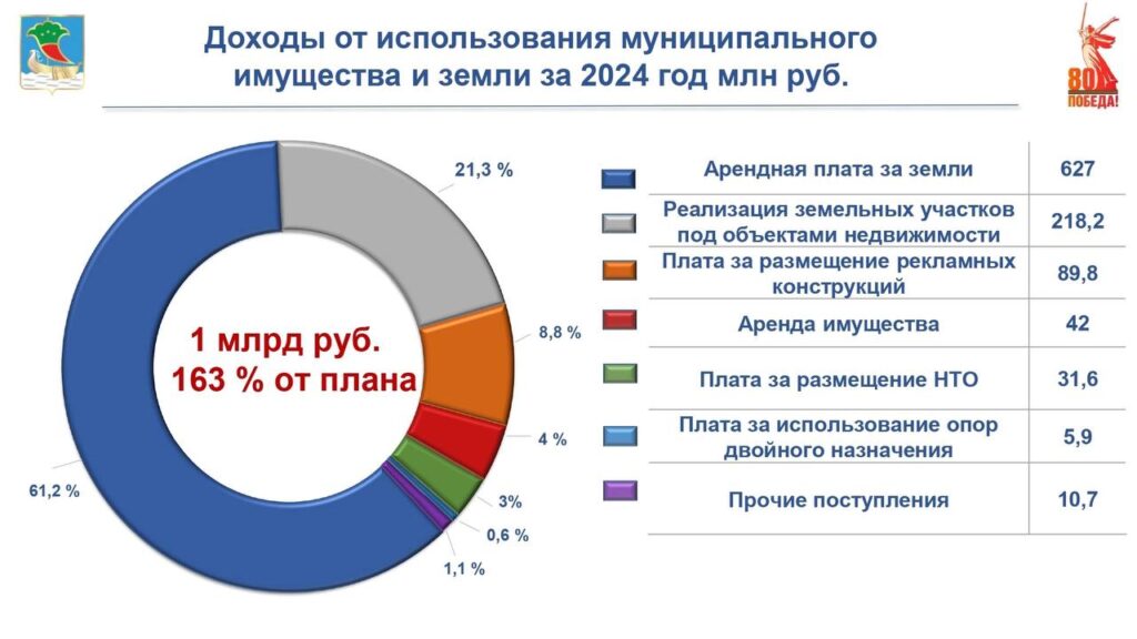Поступления в бюджет Челнов от муниципальной собственности составили 1 млрд рублей