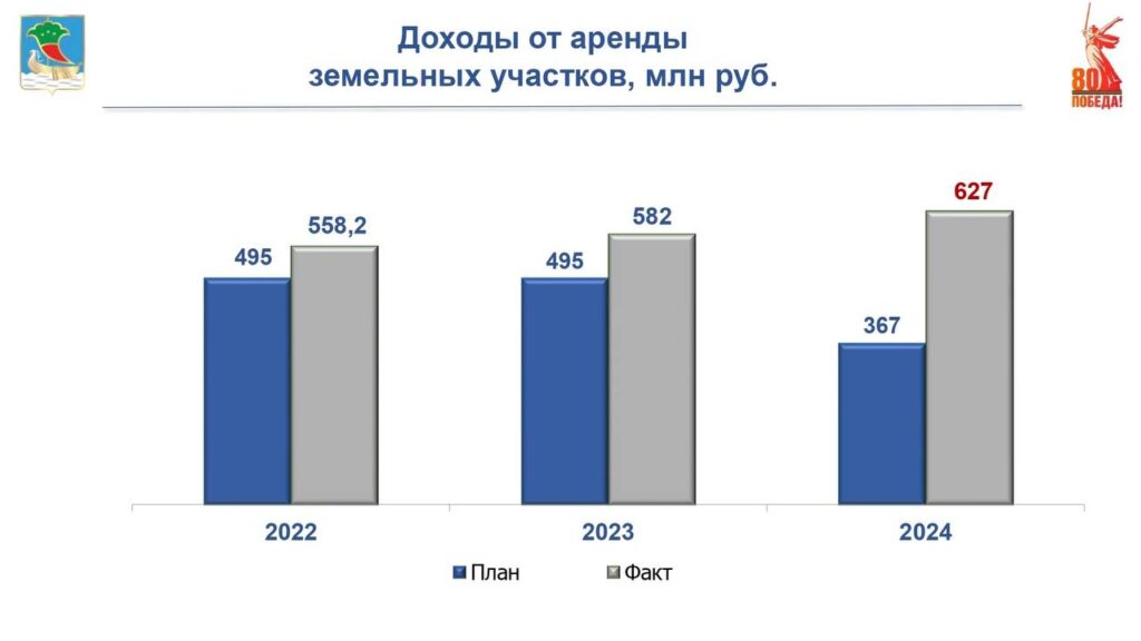 Поступления в бюджет Челнов от муниципальной собственности составили 1 млрд рублей