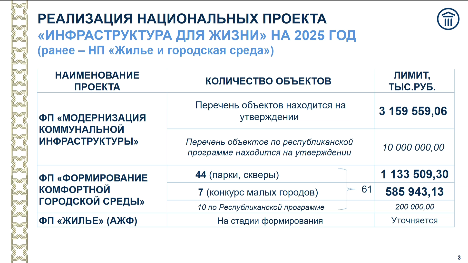 В Татарстане в 2025 году благоустроят 61 парк и сквер