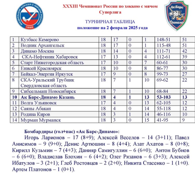«Ак Барс-Динамо» примет сегодня «СКА-Нефтяник»