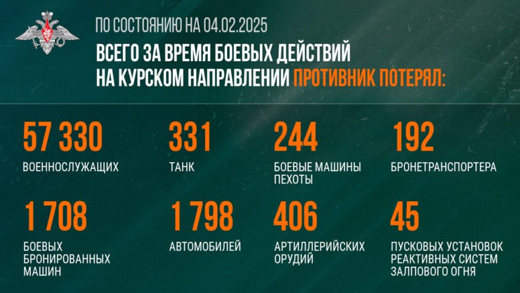 Минобороны: ВСУ потеряли более 57 тысяч человек в Курской области