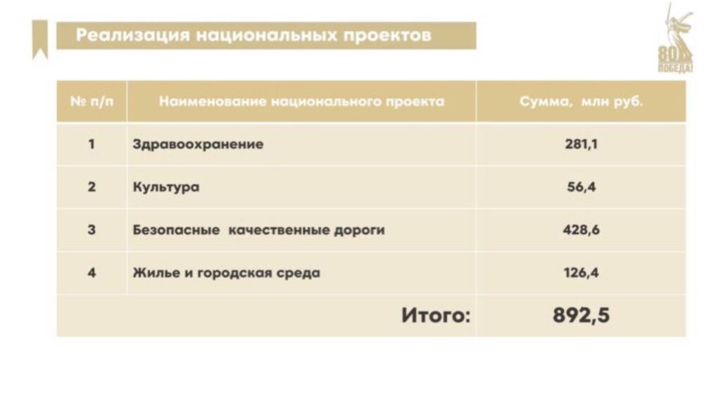 Почти миллиард рублей выделен Альметьевску в 2024 году на нацпроекты