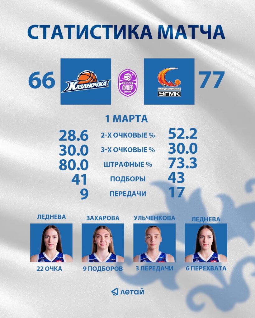 «Казаночка» дома проиграла «УГМК-Юниор» со счетом 66:77