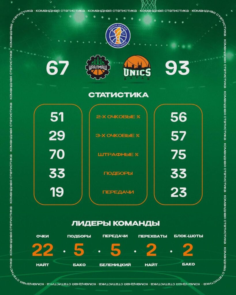 УНИКС на выезде победил «Уралмаш» со счетом 93:67