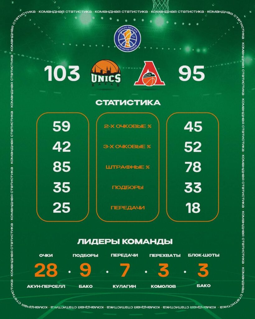 УНИКС дома победил «Локомотив-Кубань» со счетом 103:95