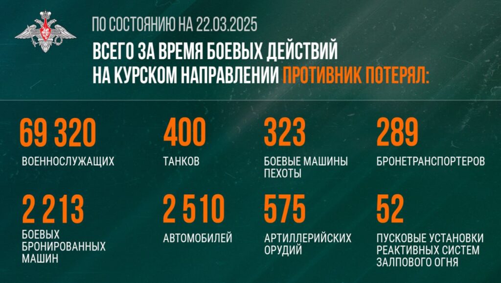 За время боев в Курской области ВСУ потеряли 69,3 тыс. военнослужащих