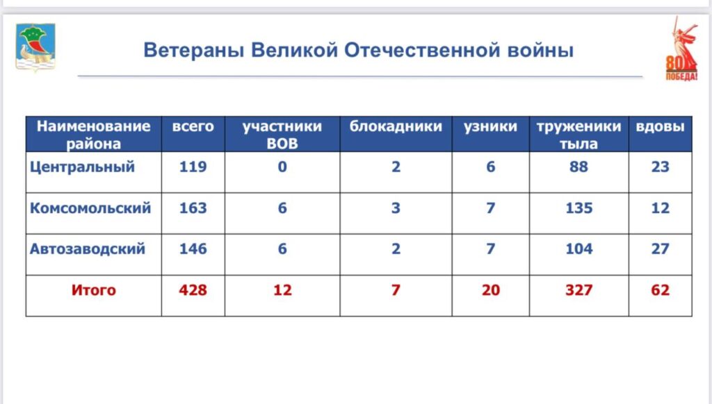 В Набережных Челнах проживает 428 ветеранов Великой Отечественной войны
