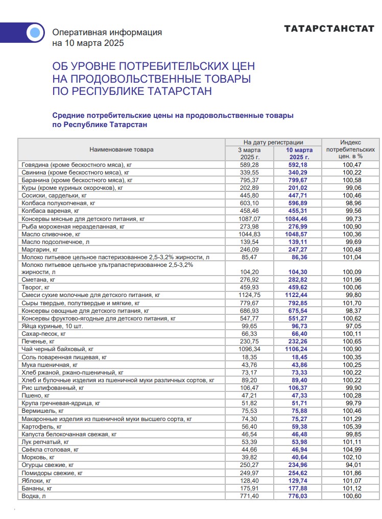 Картофель и свекла подорожали в Татарстане за неделю