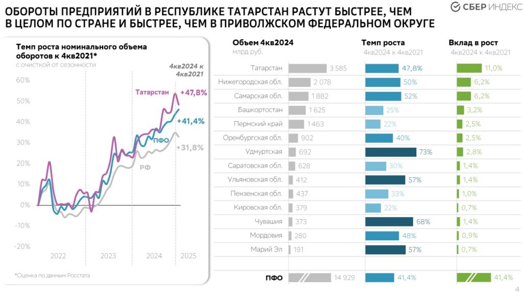 Обороты предприятий в Татарстане растут быстрее, чем в целом по России