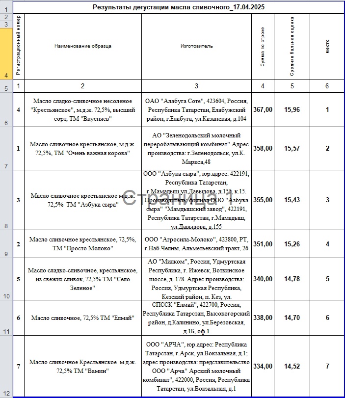 Госалкогольинспекция Татарстана подвела итоги дегустации масла и сыра