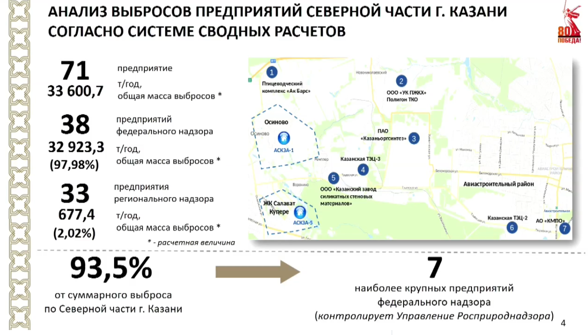 В Минэкологии назвали 7 предприятий Казани с наибольшим количеством загрязняющих выбросов